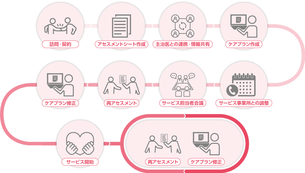 ケアマネジャー業務サポートフロー