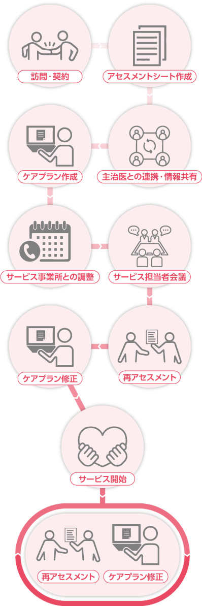 ケアマネジャー業務サポートフロー